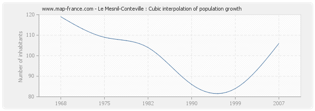 Le Mesnil-Conteville : Cubic interpolation of population growth